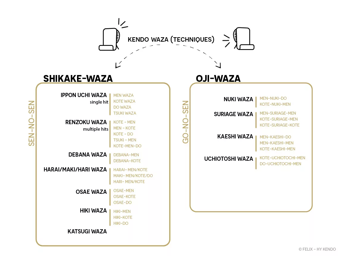 Understanding Shikake-Waza and Oji-Waza in Kendo: Strategies for Beginners